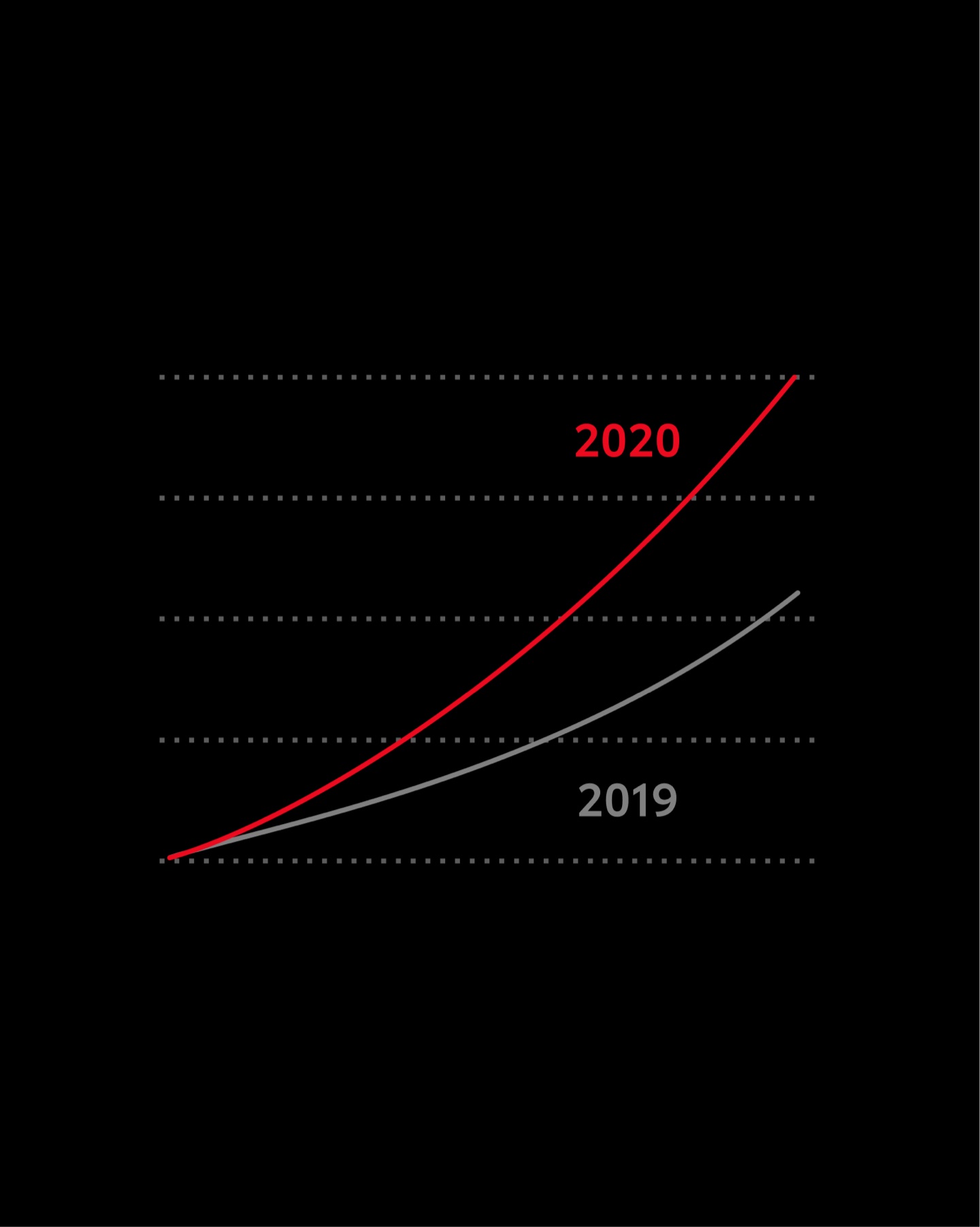 Line chart with a red 2020 curve rising well above a grey 2019 curve, on black
